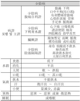 Table  6.  The  Standardized  Symptom  of  the    Lesser-yin  Disease(Wisoohan-rihan-byung unfavorable patterns)