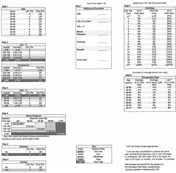 Fig  3.  Framingham  risk  score  sheet  for  women  using  total  cholesterol  or  LDL  cholesterol  categories