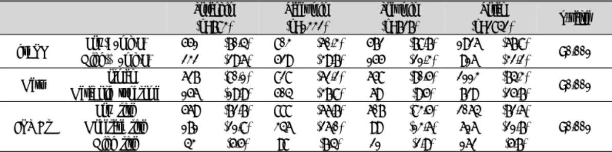Table  4.  Prevalence  of  Framingham  Coronary  Score  Grade,  Metabolic  Syndrome,  hsCRP  in  Each  Sasang  Constitutional  Types n(%) 은 비슷하지만 소음인의 비율이 소양인보다 높게 나 타났다.(Table 1) 몸무게, 허리둘레, 엉덩이둘레, 체질량지수(BMI)는  태음인, 소양인, 소음인의 순으로 유의한 차이가 있었 으며, 키는 태음인과 소양인