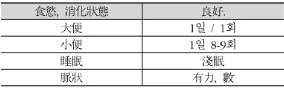 Table  1.  The  Basal  Symptom  of  patient  in  Case  1