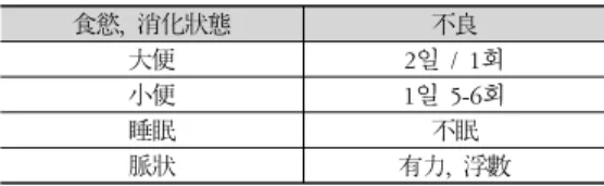 Table  2.  The  Basal  Symptom  of  patient  in  Case  2