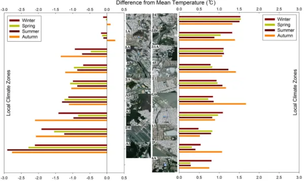 Fig. 3. Thermal differentiation ( ) of local climate zones using temperatures from 29 AWS in Seoul
