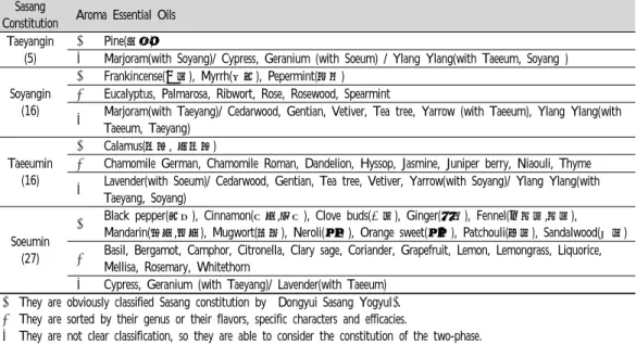 Table  6.  Classification  of  Aroma  Essential  Oils  by  Sasang  Constitution.