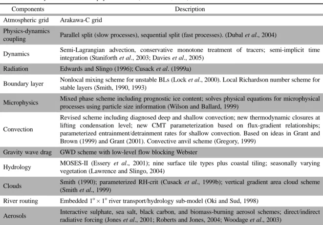 Table 1. Summary of HadGEM2-AO physics scheme (Matrin et al., 2006).