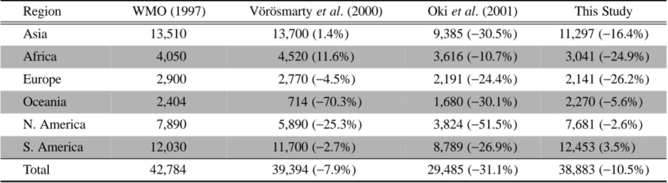 Table 3. Six main continental river discharge (km 3  year −1 ) and its change rate (%) by WMO (1997) based on observation, Vörösmarty et al