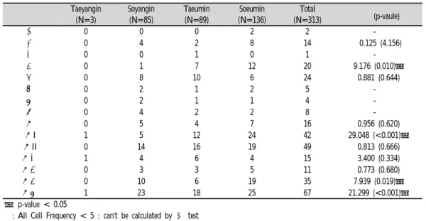 Table  8.  Sasang  Constitution  of  Patients  by  KCD  and  the  Prevalences  according  to  the  Sasang  Constitution.
