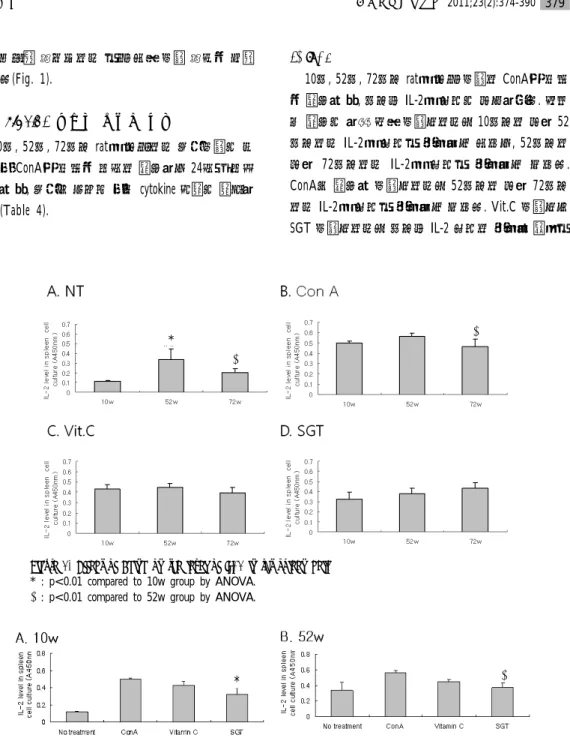 Figure  3.  Effect  of  SGT  on  the  level  of  IL-2  in  rat  spleen  cell.