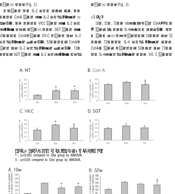 Figure  4.  Effect  of  Aging  on  the  level  of  IL-4  in  rat  spleen  cell.