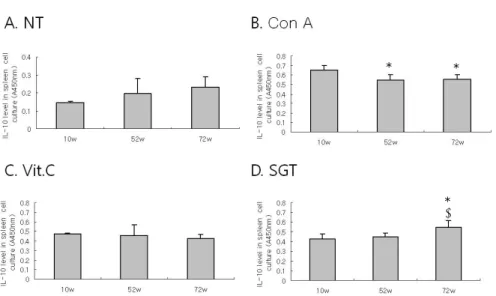 Figure  6.  Effect  of  Aging  on  the  level  of  IL-10  in  rat  spleen  cell.