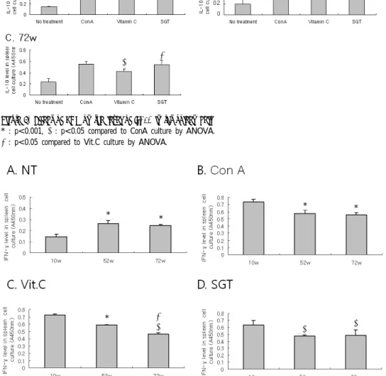 Figure  8.  Effect  of  Aging  on  the  level  of  IFN-γ  in  rat  spleen  cell.