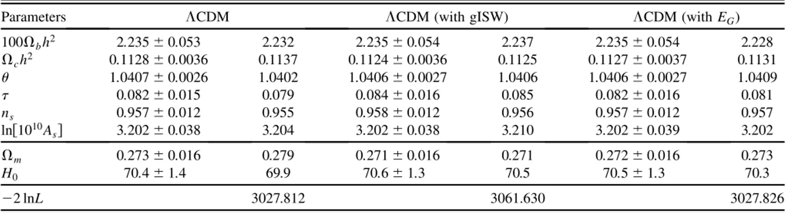 TABLE II. Same as Table I , but including the CA (left column), both E G and CA (middle column), and all (right column) additional