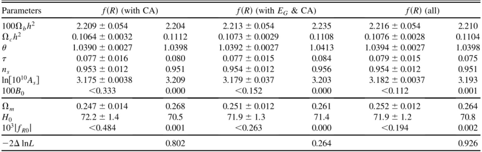 FIG. 5. Marginalized likelihood for B 0 when using WMAP5, ACBAR, CBI, VSA, Union, SHOES, and BAO in combination with the additional data sets