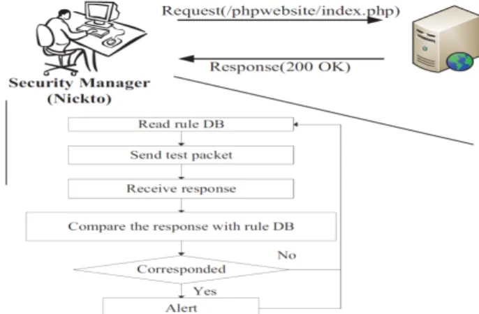 Figure 1. Conventional vulnerability detection procedure in the rule-based  approach 