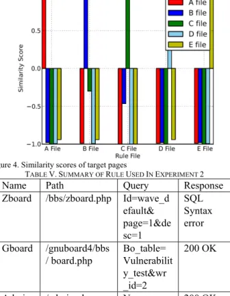 Figure 5. Comparison of false positive rate and true positive rate 
