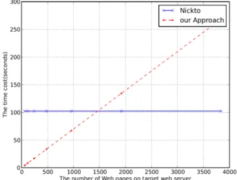 Fig. 6 shows the result of our experiment. The time cost  had increased due to the number of web pages