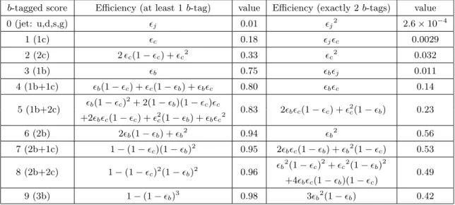Table 1. Efficiencies for at least 1 b-tag (left) and exactly 2 b-tags (right) of a fat jet which contains a specific number of light, c or b jets within ∆R = 1.0 from the fat jet axis