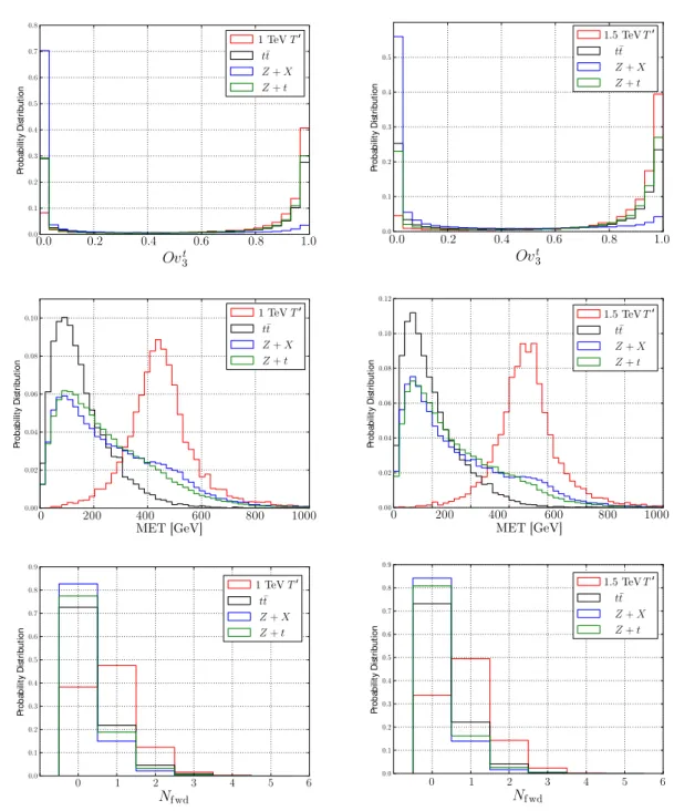 Figure 3. Various kinematic distributions of (left column) 1 TeV and (right column) 1.5 TeV data on T 0 → Z