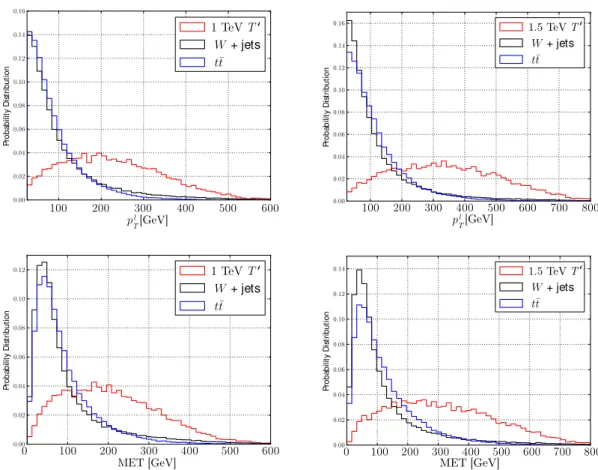Figure 4. Distributions of hardest isolated lepton p T and E T in searches for T 0 → W lep b channel