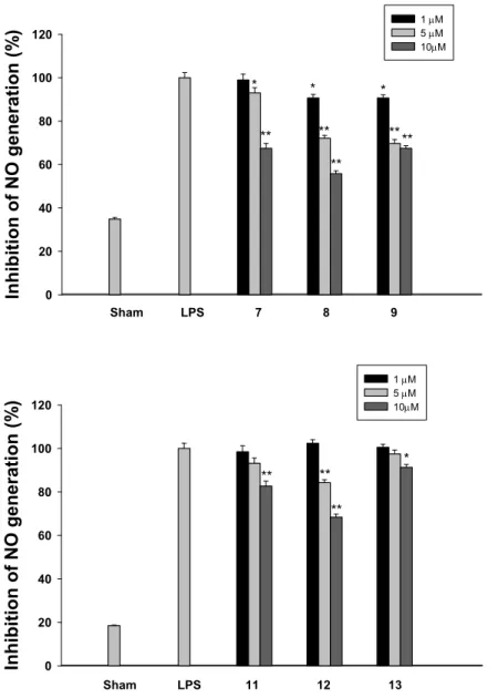 Figure 2. Effect of modafinil derivatives 7–9 and 11–13 on NO generation in LPS- LPS-stimulated BV-2 microglia cells