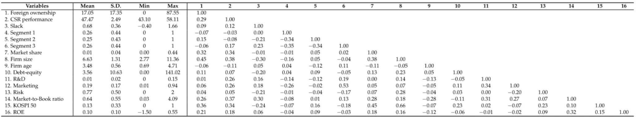 Table 1. Descriptive Statistics and Correlation Coefficients.