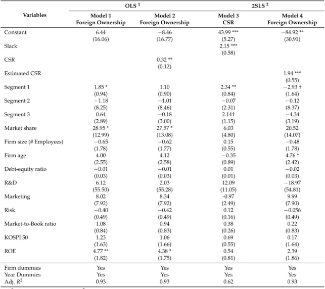 Table 2. Fixed-Effect Estimation of Foreign Ownership with respect to Corporate Social Responsibility.