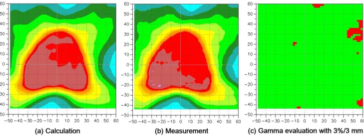 Figure 2: A prostate volumetric modulated arc therapy (VMAT) example of quasi-3D gamma evaluation with a gamma  criterion of 3%/3 mm using the COMPASS system is shown