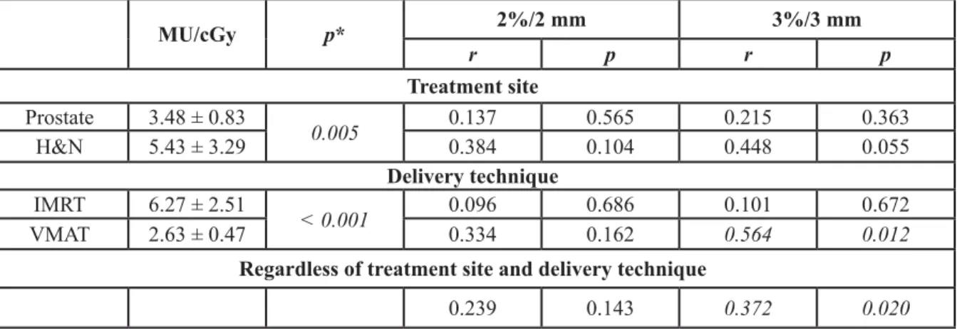 Table 2: Correlation coefficients (r) and the corresponding p values between 2D and quasi-3D gamma evaluations 