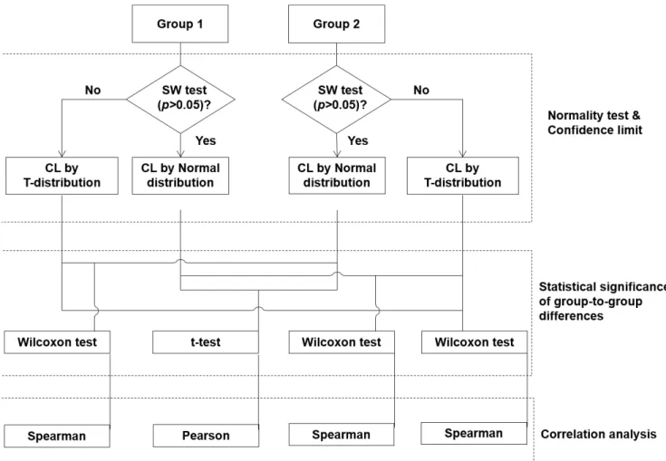 Figure 4: Schematic diagram for grouping data and statistical analysis.