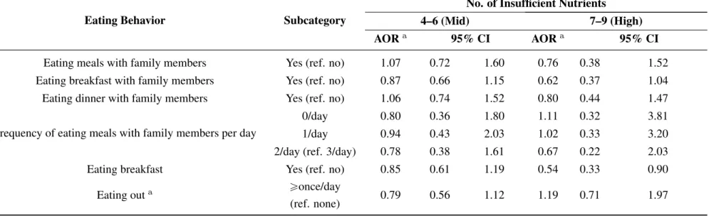 Table 4. Multinomial logistic regression analysis of the risk for a poor diet according to eating behavior in children and adolescents.