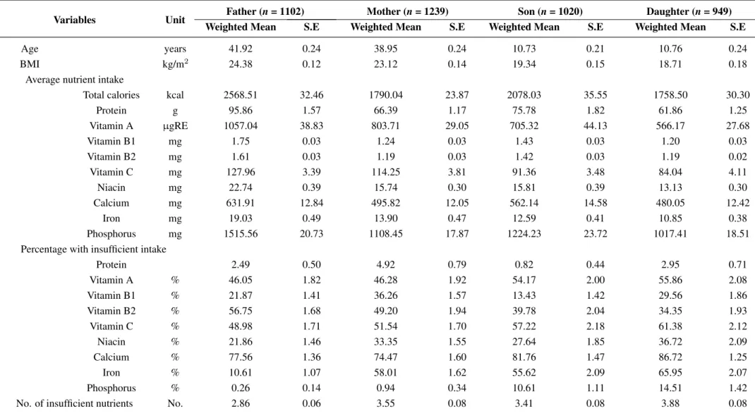 Table 1. Basic characteristics of the sample.