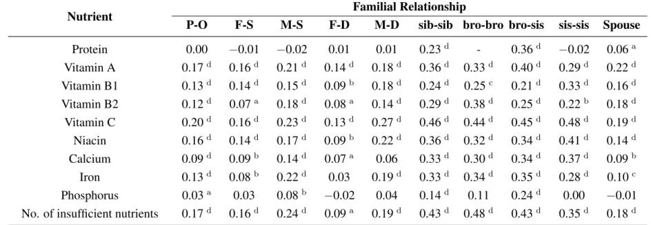 Table 2. Correlations of nutritional intake patterns among family members.
