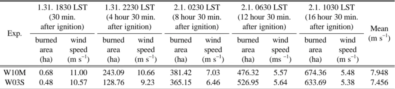 Table 8. The AWS-observed surface wind speeds around the fire area of this study at times as denoted in the table which correspond to those for previous tables.