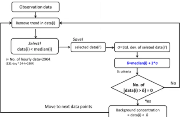 Fig. 1. Flow diagram of AGAGE method for estimating background concentration.