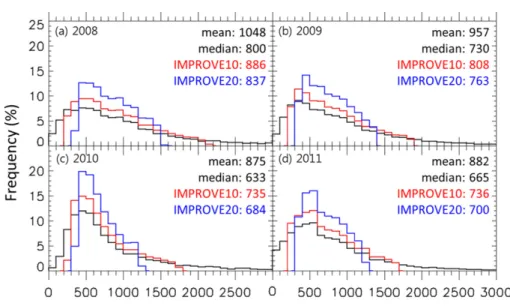 Fig. 3. Frequency of the hourly averaged BC mass concentration (black), IMPROVE10 (red) and IMPROVE20 (blue solid line) observed at the Gosan Climate Observatory from January 2008 to December 2011