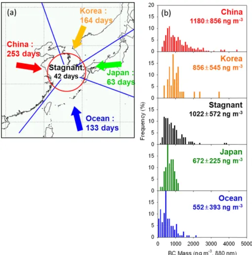 Fig. 9. (a) Classification of airmass transport pathways and (b) Frequency distribution of BC mass concentrations for each pathway.