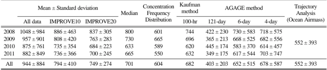 Table 1. Comparison of estimated background concentrations determined from six methods (unit: ng m −3 ).