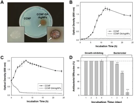 Figure 5. Antibacterial test on CCNF-DA/AgNPs membrane. (A) Disk diffusion test; (B) bacterial  growth profiles; and (C) bactericidal profiles of the CCNF-DA/AgNPs membrane against E