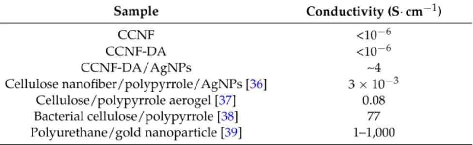 Table 1. Conductivity of CCNF, CCNF-DA and CCNF-DA/AgNPs.