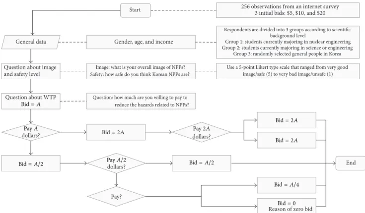 Figure 1: Logical process of the questionnaire used for the CVM survey.