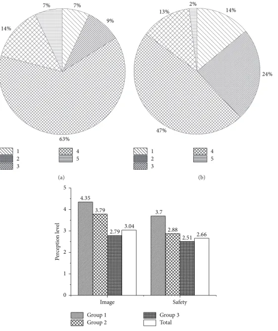 Figure 2: (a) Image level responses from 1 = very bad image to 5 = very good image, (b) safety level responses from 1 = highly unsafe to 5 = highly safe, and (c) average levels of image and safety according to group.