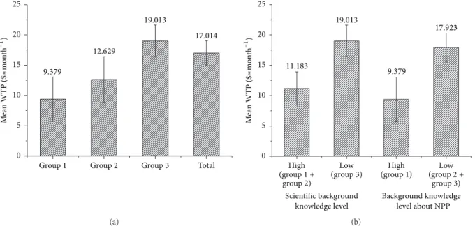 Figure 3: Mean WTP comparison according to (a) scientific knowledge level (group number) and (b) type of scientific knowledge (group number).