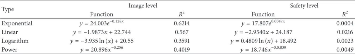 Table 5: Various regression lines of WTP and coefficient of determination (