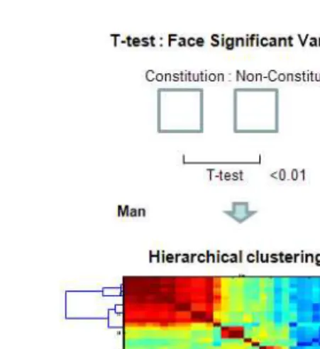 Fig.  3.  Hierarchical  clustering  in  face  variable.(3) 안면 특징점 선정기존 연구에서 안면 특징점은 한서대학교 얼굴연구소에서는 정면 97개, 측면 60개를 측정하고 경희대학교 한의과대학에서는 40개14, 윤의 연구15에서는정면 51개, 측면 60개를 사용하고 있다