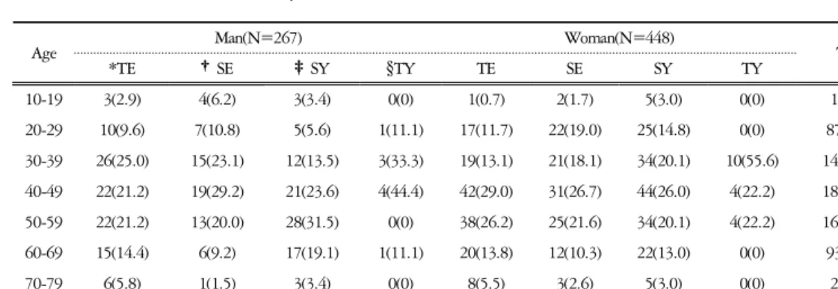 Table  2.  General  Characteristics  of  Subjects       N(%)