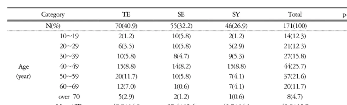 Table  2.  Association  between  SF-36  Scales  and  Physiological  &amp;  Pathological  Symptom  in  Men  Subjects