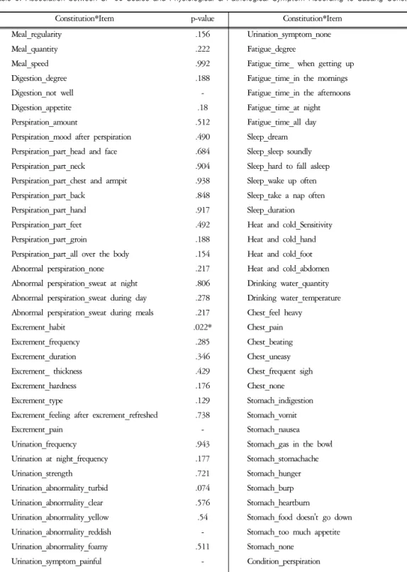 Table  3.  Association  between  SF-36  Scales  and  Physiological  &amp;  Pathological  Symptom  According  to  Sasang  Constitution