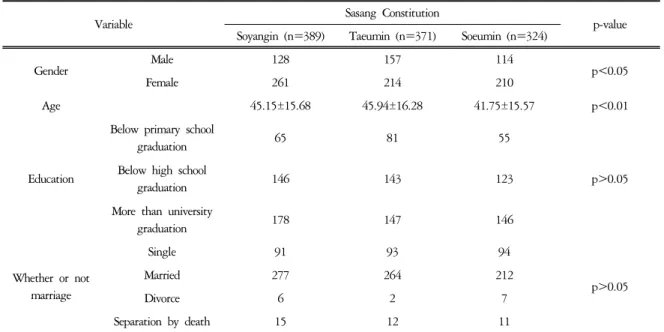 Table  1.  Gender,  Age,  Education,  and  whether  or  not  Marriage  of  each  Sasang  Types받고 최소 4회 이상 방문하여 경과를 관찰한 사람들중에서 부작용이 없으며 주증과 병증, 소증이 일정정도 이상 호전된 사람 또는 체질처방 100첩 이상을복용하였고 최소 4회 이상 방문한 사람 중에서 부작용이 없고 초기 주증과 병증, 소증기록이 명확한 경우를체질확진자로 진단하였다.(2) 혈액검