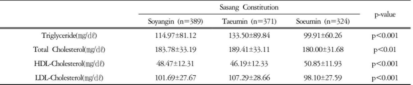 Table  2.  Triglyceride,  Total  Cholesterol,  HDL-Cholesterol  and  LDL-Cholesterol  of  each  Sasang  Types