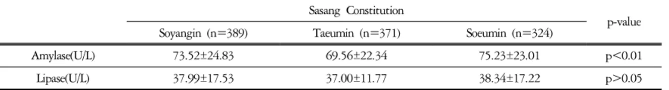 Table  3.  Amylase  and  Lipase  of  each  Sasang  Types