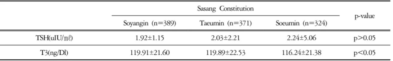 Table  4.  T3  and  TSH  of  each  Sasang  Types